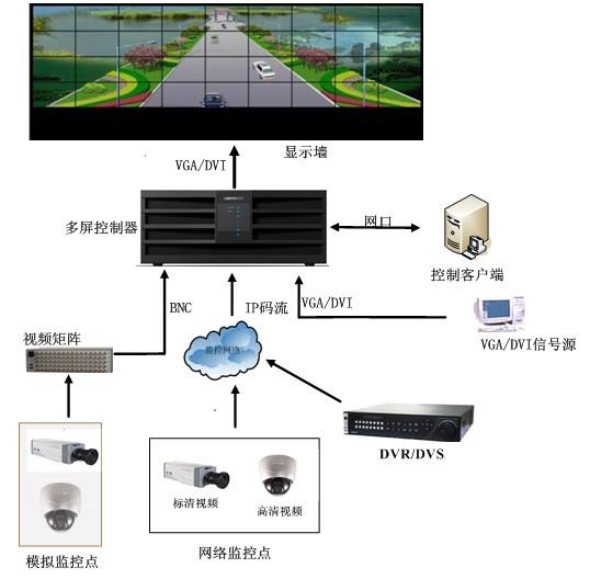 LED拼接屏显示系统