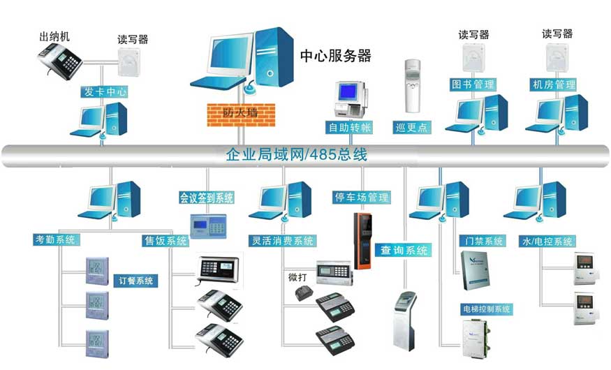 一卡通系统