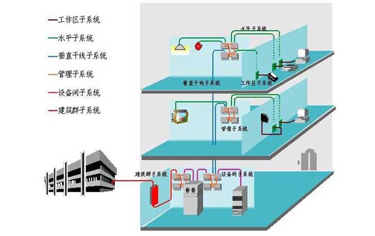 网络综合布线系统