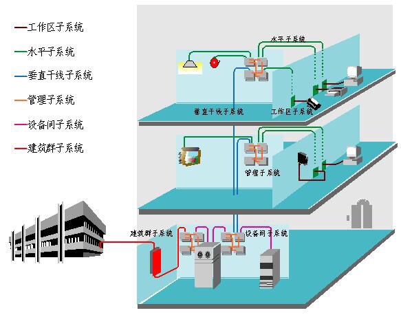 网络综合布线系统