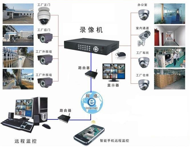 工厂安防监控系统