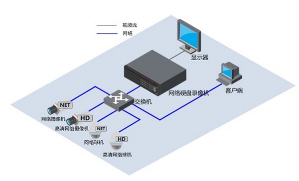 仓库安防监控系统