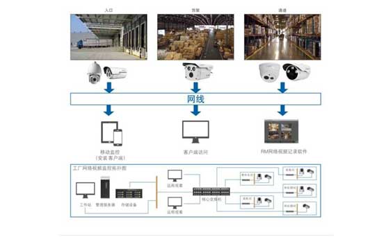 仓库安防监控系统