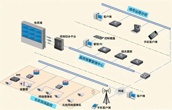 仓库安防监控系统