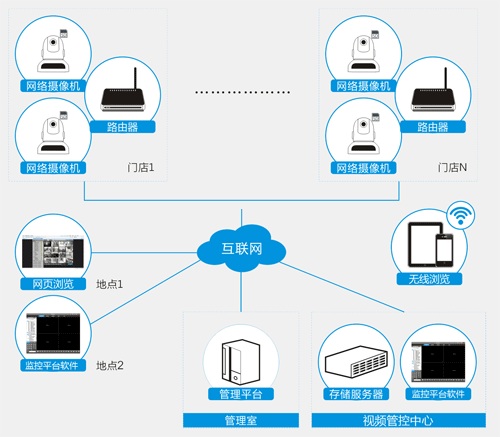 连锁店远程监控系统