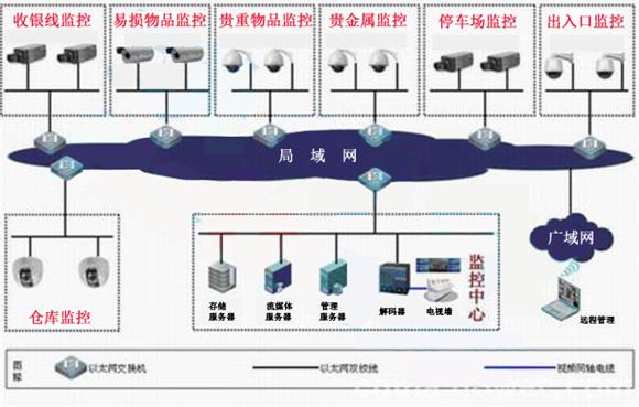 商场安防监控系统