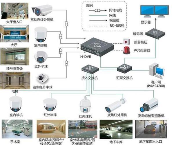 医院安防监控系统