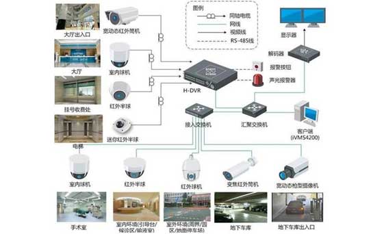 医院安防监控系统